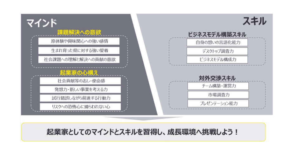 起業家としてのマインドとスキルを習得し、成長環境へ挑戦しよう！